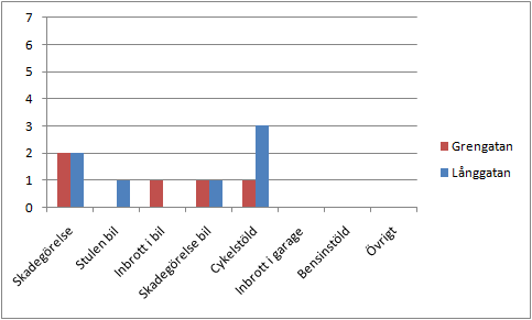 Brottstatistik 2009